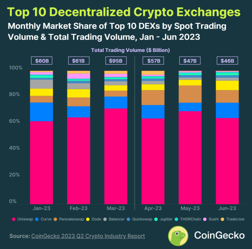 Top 10 Decentralized Exchanges (DEX). Source: CoinGecko