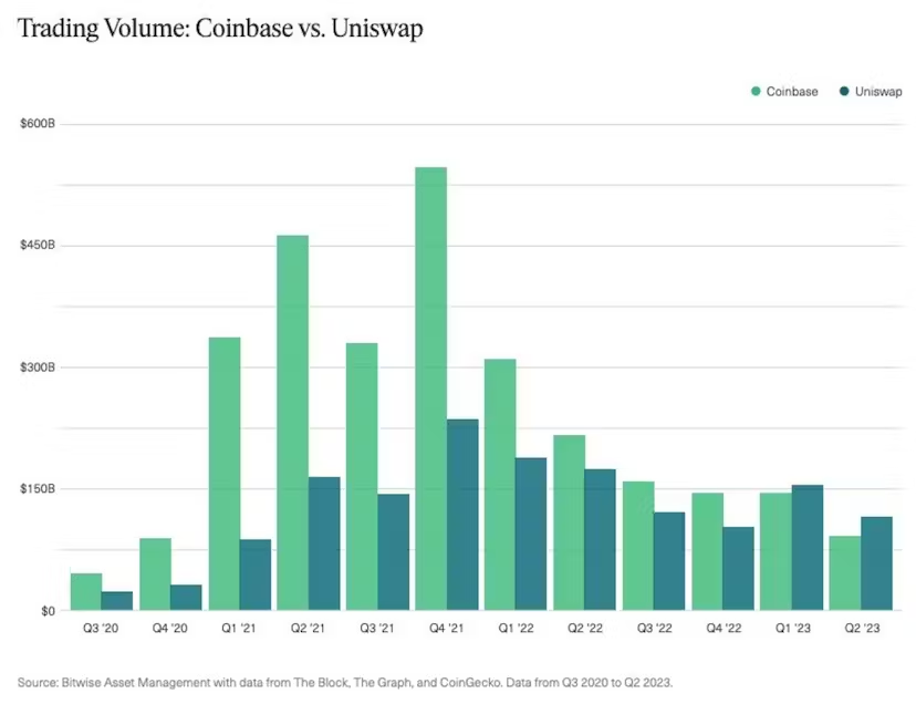 Objem obchodov Coinbase vs. Uniswap. Zdroj: TheDefiant
