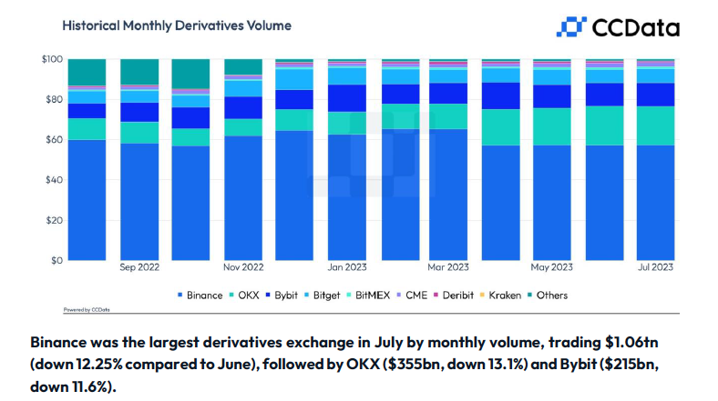 Binance derivatives exchange saw a 12% volume dropoff in July.