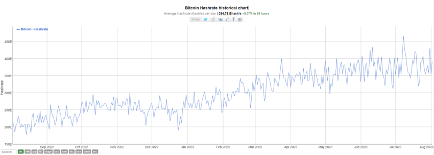 Bitcoin Mining Hashrate Chart. Source: BitInfoCharts