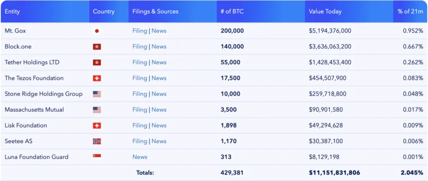 Las empresas privadas representan el 2% del suministro total de Bitcoin 