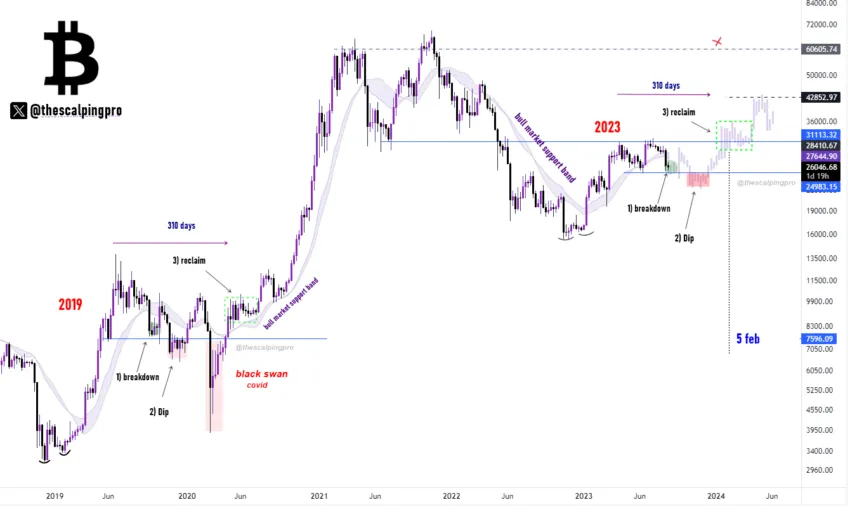 Analysis predicting a BTC sideways movement from $22,000 to $30,000. Source: X (Twitter)