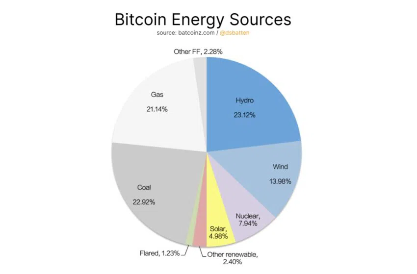 Bitcoin Mining Energy Sources. Source: Batcoinz