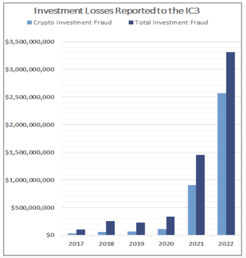 FBI report shows investment fraud including crypto scams thrived last year, but security researcher Jeremiah Fowler says basic detective work remains the same.