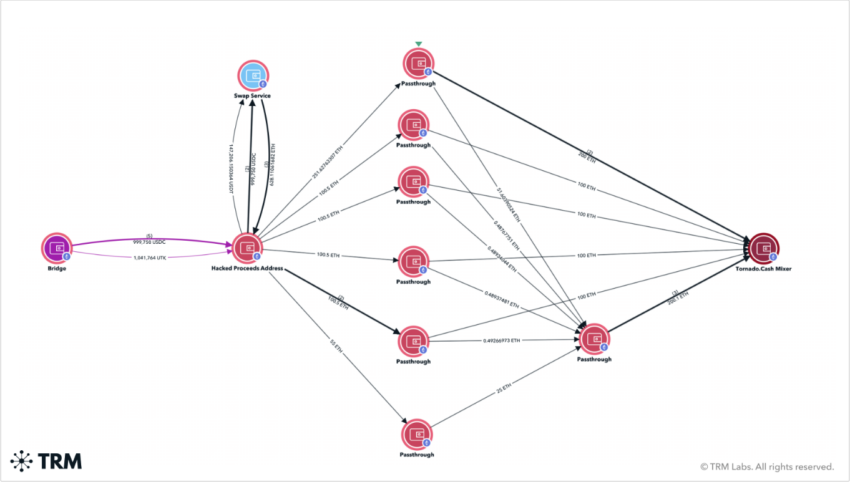 Esempio recente di tracciamento dei fondi Da un bridge hack a un mixer