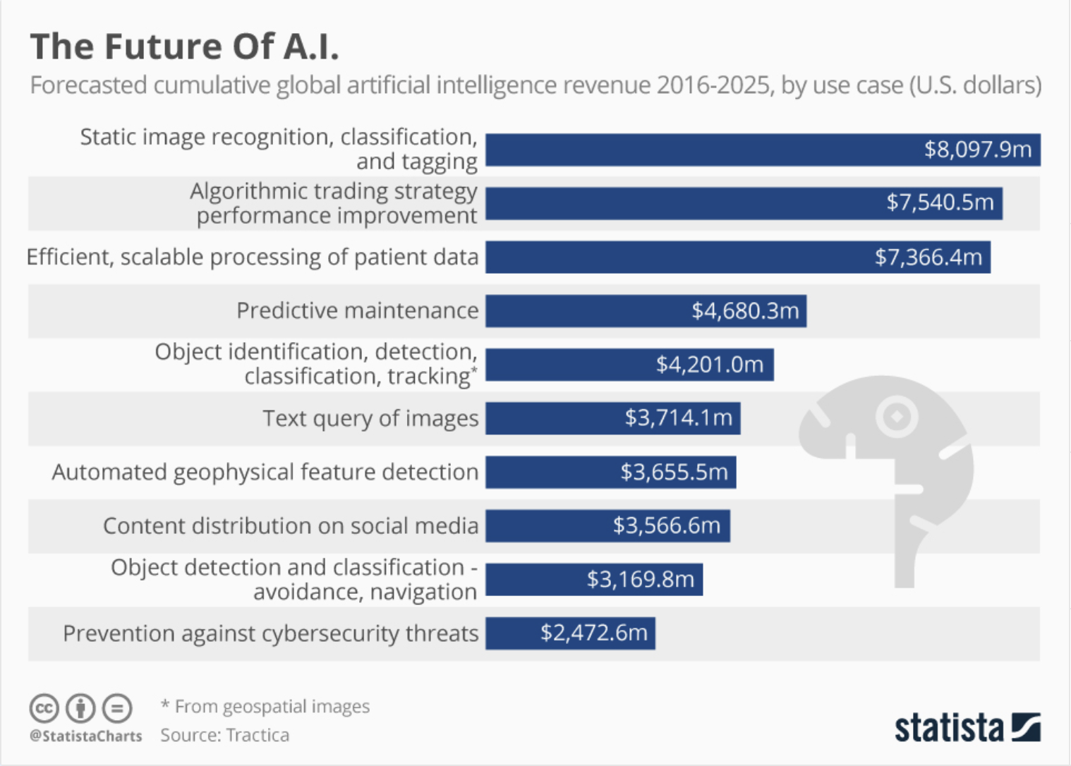 Nonostante le preoccupazioni del presidente della SEC secondo cui l'intelligenza artificiale danneggerà i mercati finanziari, Statista prevede che la finanza attirerà la seconda quota maggiore di investimenti nell'IA entro il 2025.