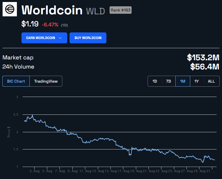 Worldcoin WLD Price Chart. Source: BeInCrypto