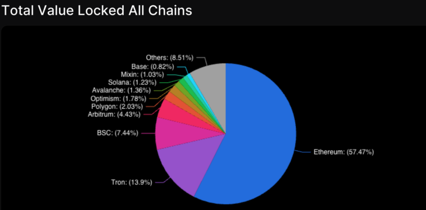 La blockchain di Coinbase Base rappresenta meno dell'1% di tutti i TVL sulla finanza decentralizzata e circa un quinto della quota di Arbitrum.