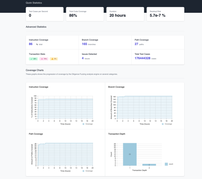 Diligence fuzzing tool improves smart contract security through detailed reports.