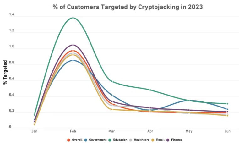 Sofisticati strumenti di malware hanno visto proliferare il cryptojacking nel settore dell'istruzione e della finanza nel 2023.