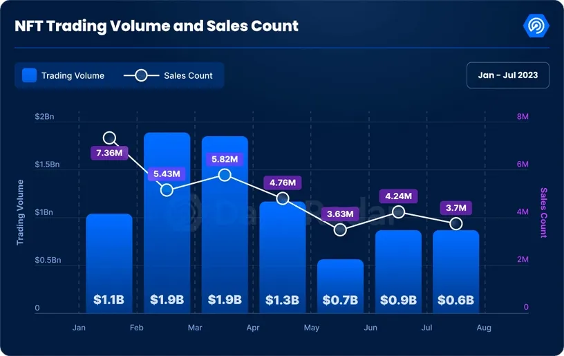 NFT trading volume and sales count from Jan 2023 - Aug 2023.