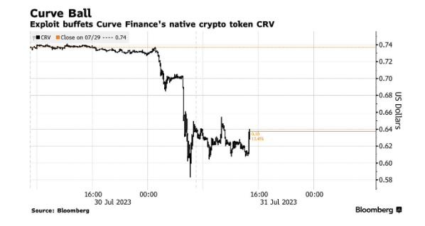 Curve (CRV) tanked after a modest hack started a gloomy week for DeFi that saw the SEC sue PulseChain founder Richard Heart.