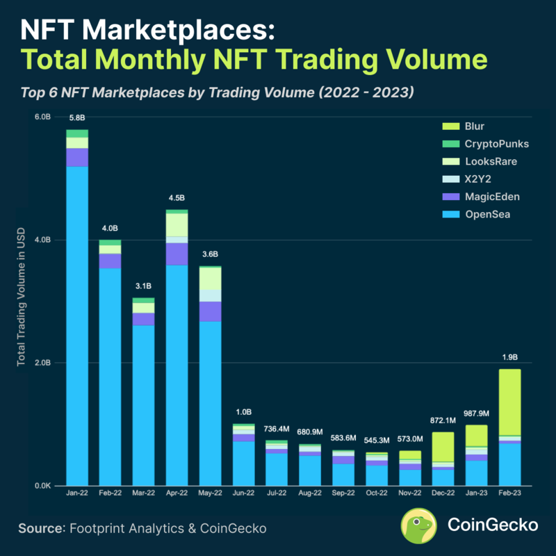 NFT Monthly Trading Volume