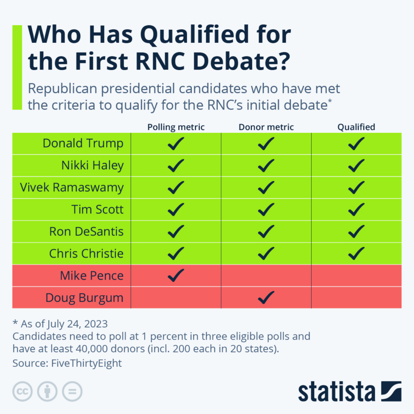 Presidential Candidates Qualified for RNC Debate