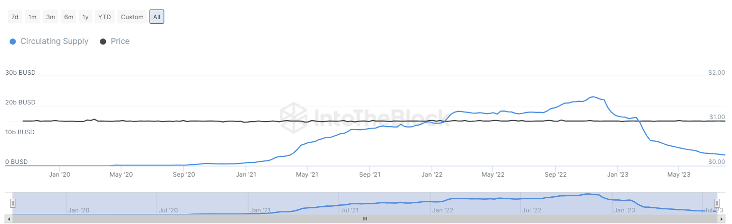 BUSD Circulating Supply 365-Day Change. Source: IntoTheBlock