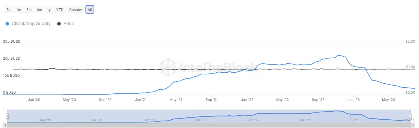 BUSD Circulating Supply 365-Day Change. Source: IntoTheBlock