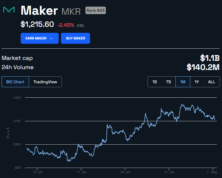 Maker MKR Price in USD. Source: BeInCrypto