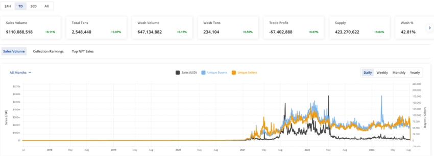 NFT Sales Volume Weekly Chart. Source: CryptoSlam