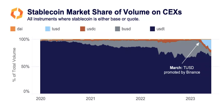 Mercado de stablecoins en exchanges centralizados