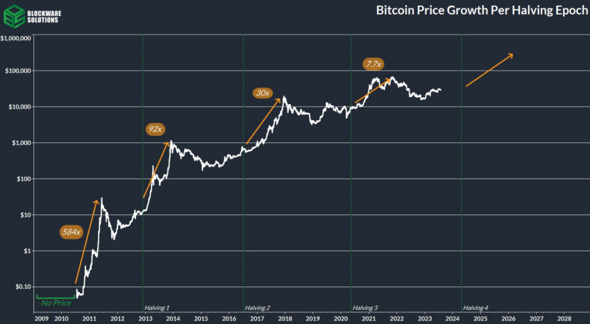 Bitcoin Price Growth per Halving. Next Bitcoin Halving