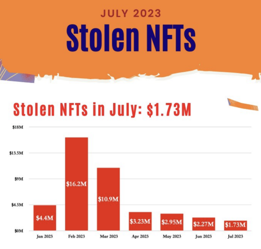 Un trader NFT estorce 800 ETH in un periodo altrimenti tranquillo per i furti NFT, anche se i modelli di proprietà per l'asset si evolvono.