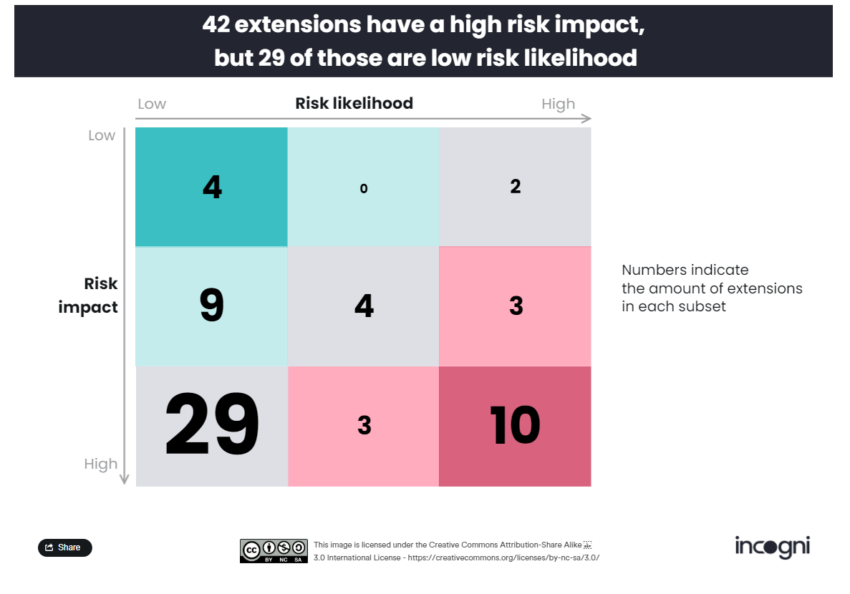 10 extensions with both high risk impact and high risk likelihood.