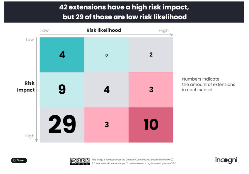 10 estensioni con impatto ad alto rischio e probabilità di rischio elevato.