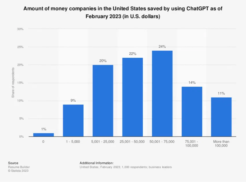 ChatGPT Usage in the US
