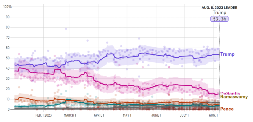 Media dei sondaggi per le primarie repubblicane.