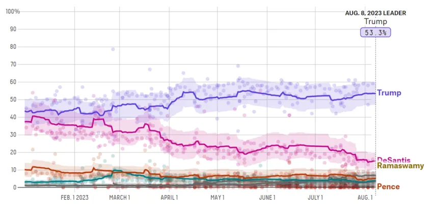 Average polls for the Republican primary. 