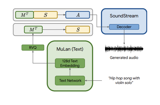 Google i tworzenie muzyki przez AI