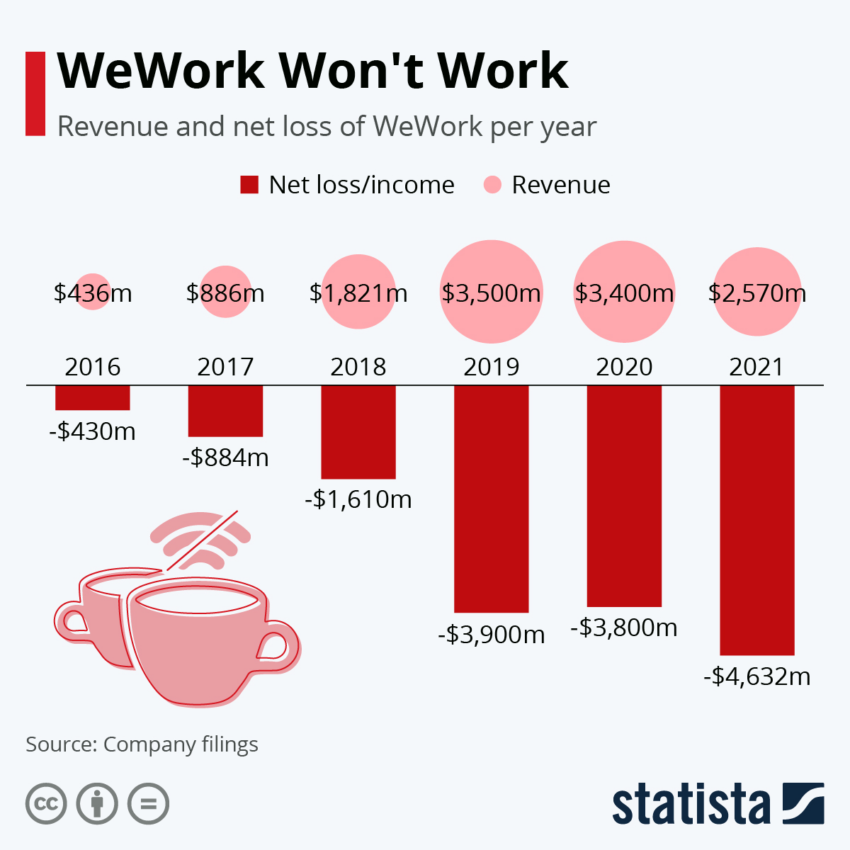 WeWork Revenue and Net Loss