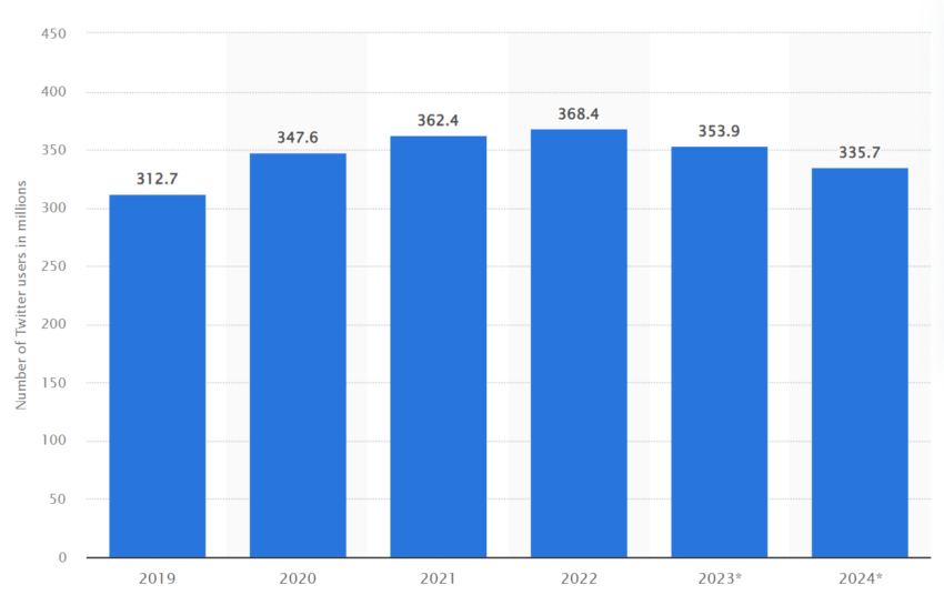 Number of Twitter users worldwide from 2019 to 2024 (in millions).