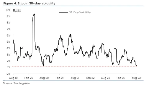 Volatilidad de 30 días de Bitcoin.  Fuente: TradingView / Investigación K33