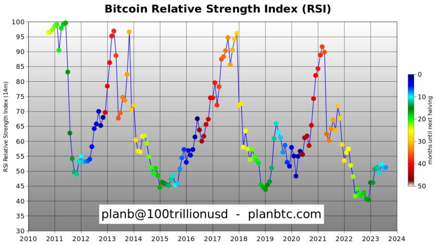 Bitcoin RSI. Source: PlanB X(Twitter) Post