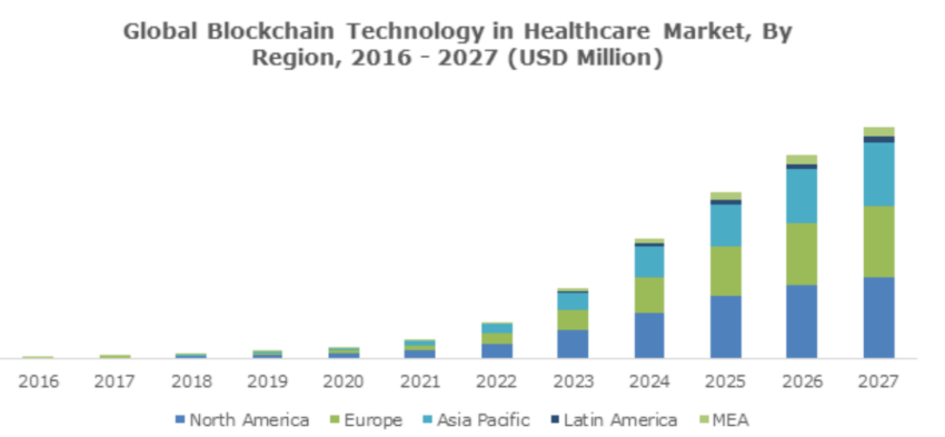 Tecnologia blockchain globale nel mercato sanitario.