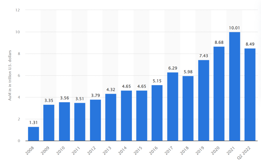 Total assets under management (AUM) of BlackRock from 2008 to 2nd quarter 2022(in trillion U.S. dollars).