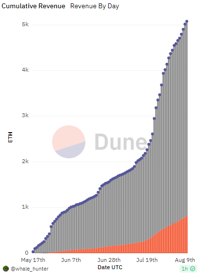 Dune Analytics Unibot Revenue