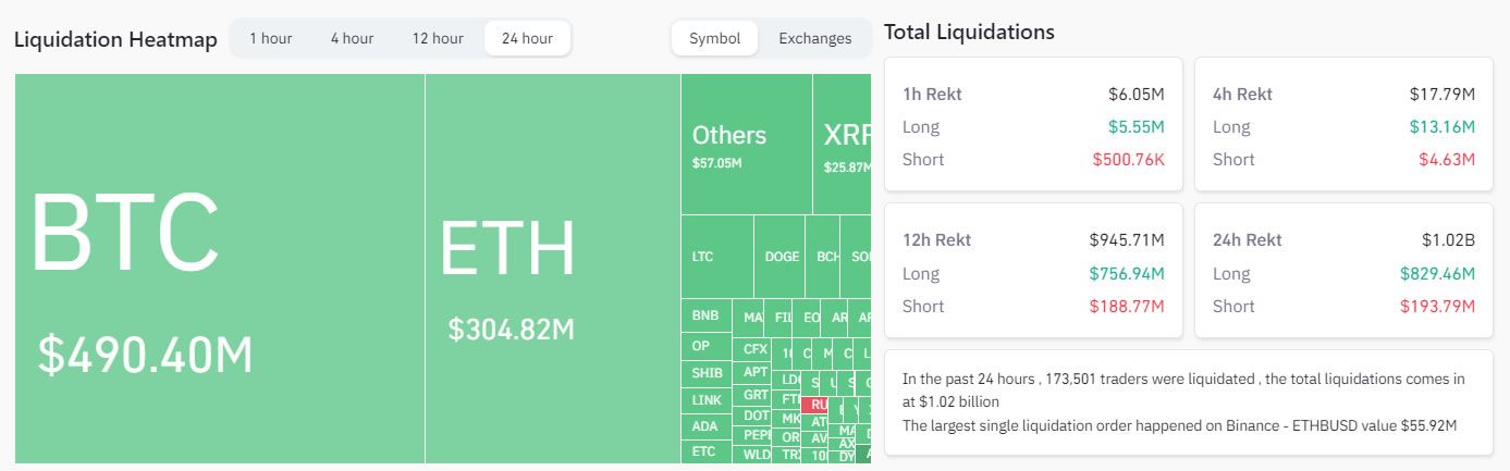 Crypto liquidations 24 hours. Source: Coinglass