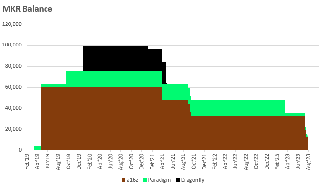 VC holdings of MakerDAO MKR. Source: Twitter/@0xRamenUmai