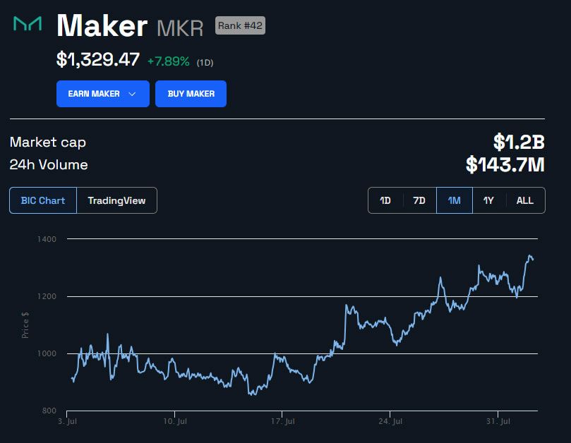 MKR Price in USD 1 month. Source: BeInCrypto  