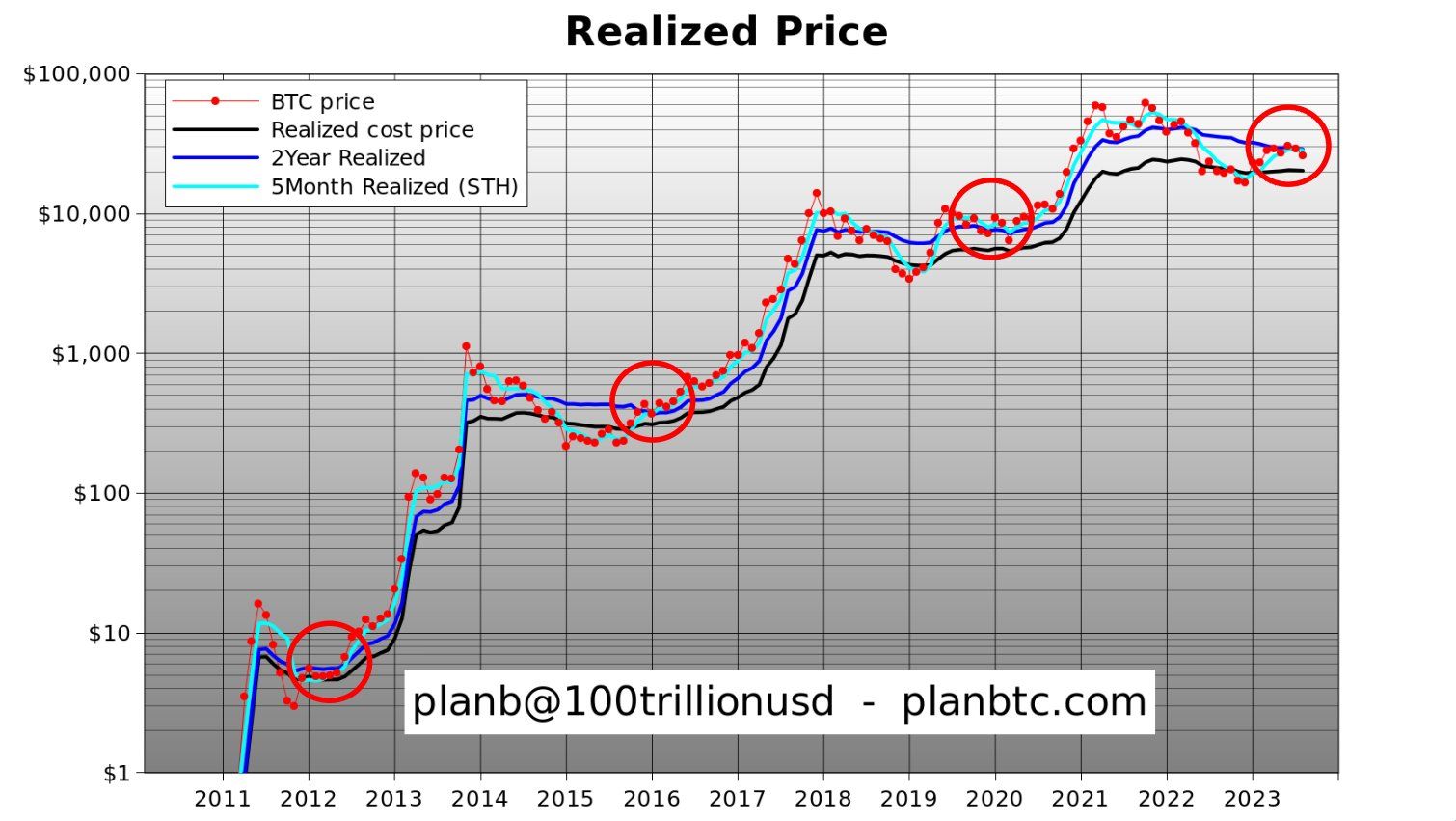BTC Realized Price. Source: X/@100trillionUSD