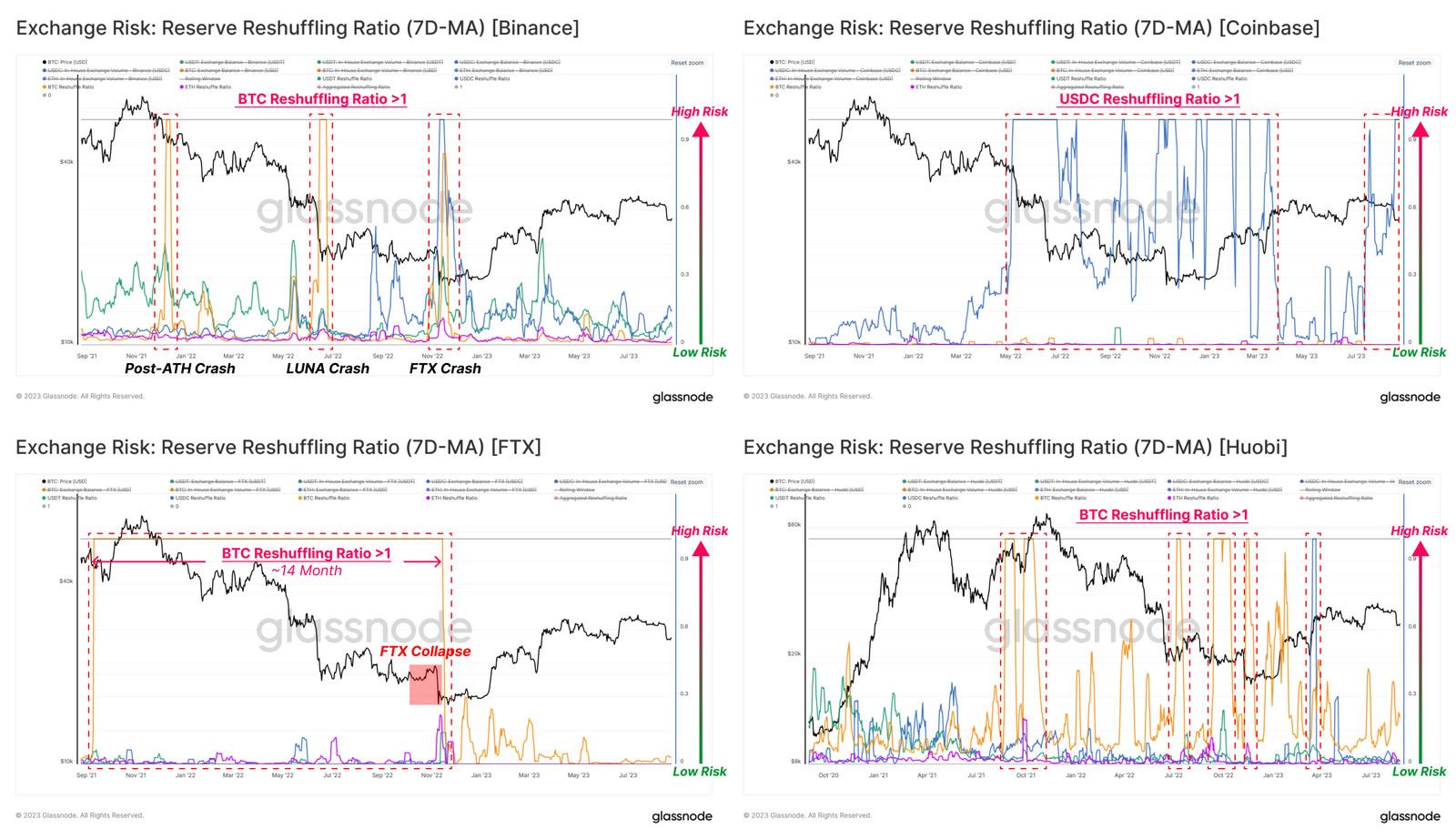 Exchange reshuffling ratios. Source: Glassnode