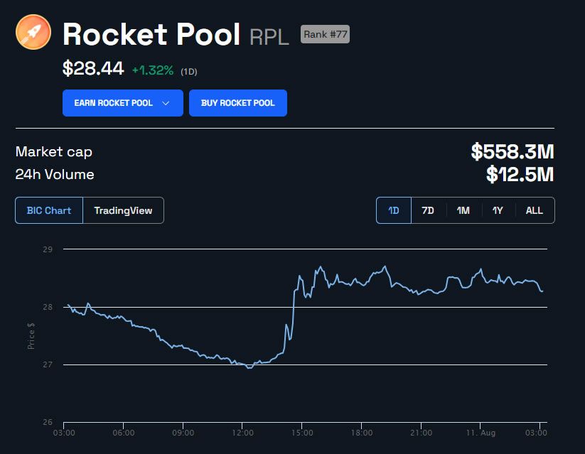 RPL/USD 1 day. Source: BeInCrypto