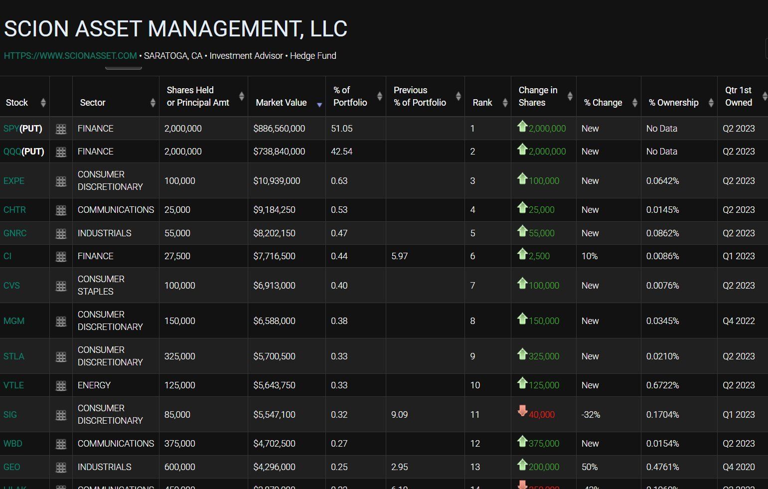 Scion Asset Management portfolio. Source: X/@whalewire