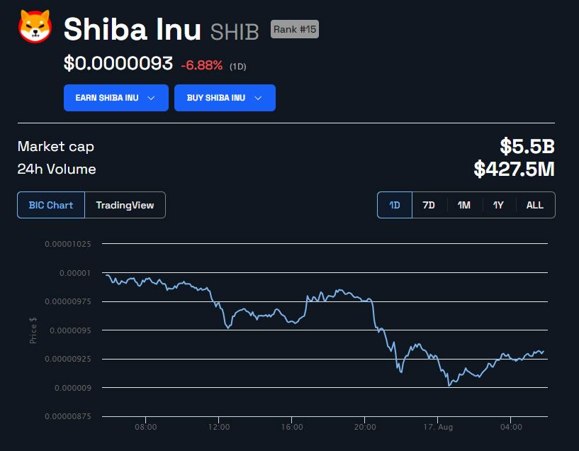 SHIB/USD 1 day. Source: BeInCrypto 
