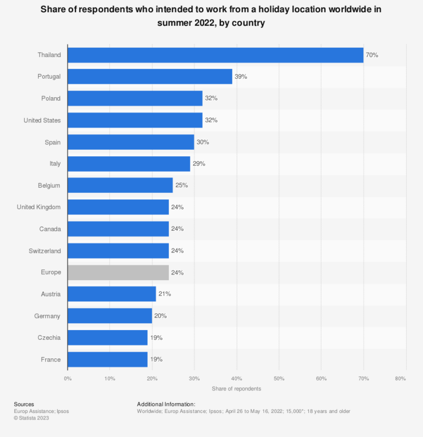 Popular Workcation Destinations