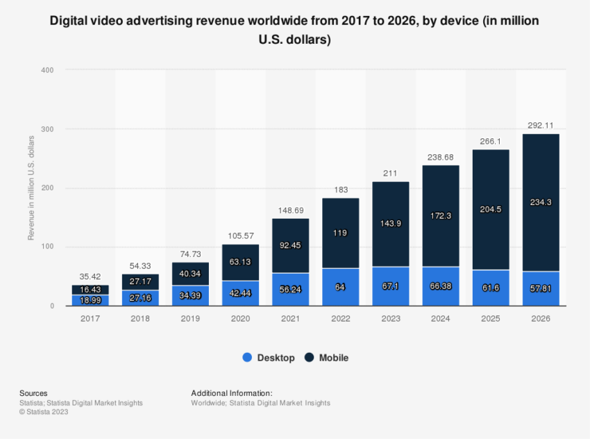 Digital Video Ads Revenue