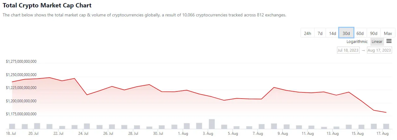 Crypto market cap 30 days. Source: CoinGecko