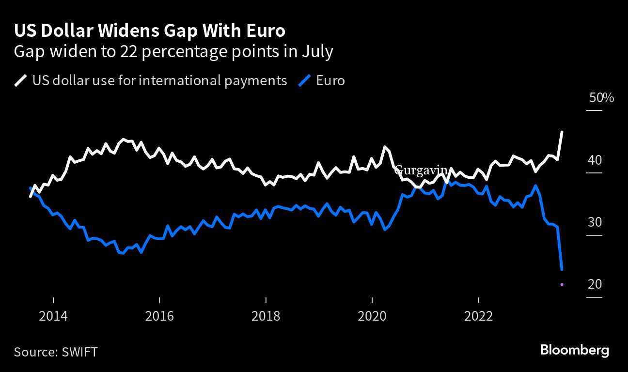 USD in global transactions. Source: X/@gurgavin